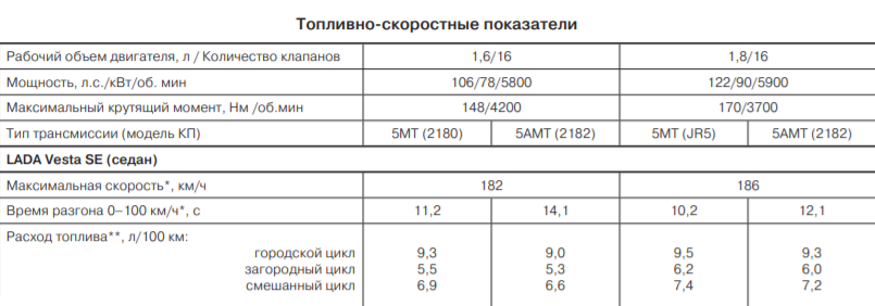 Лада веста расход при обкатке