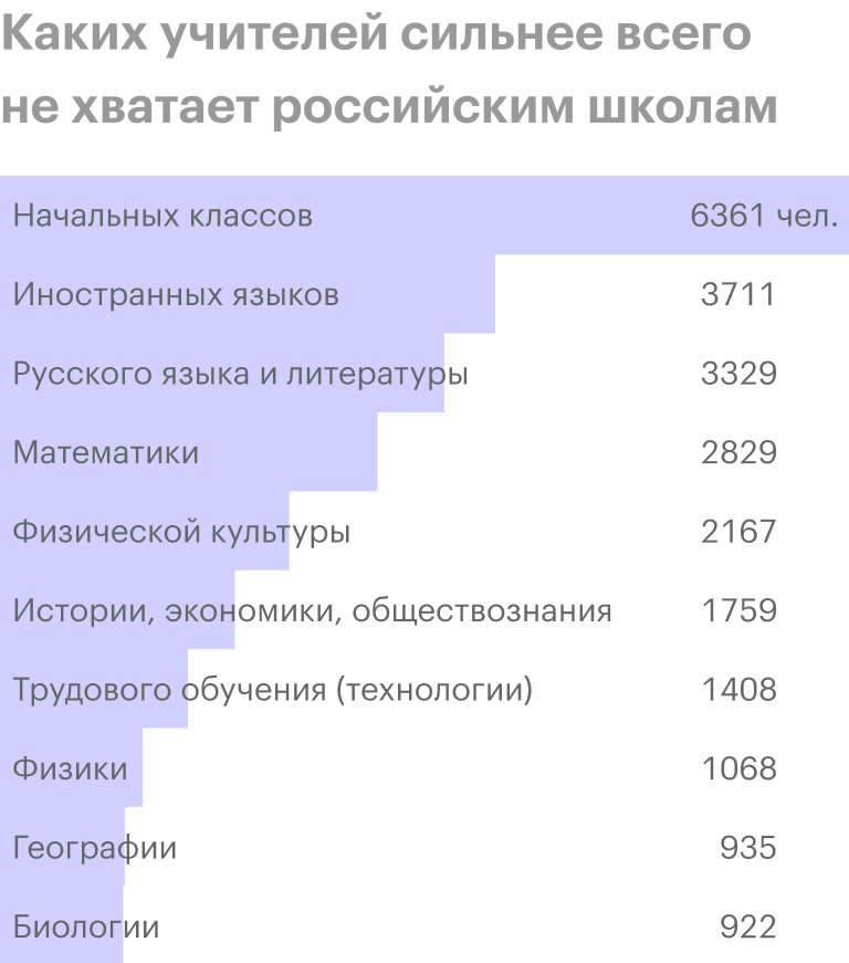 Сколькими учителями. Сколько зарабатывает учитель. Оклад учителя начальных классов. Сколько зарабатывают учителя по русскому языку. Средняя зарплата учителя начальных классов.