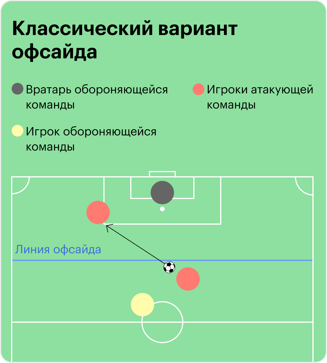 Что такое офсайд в футболе схема