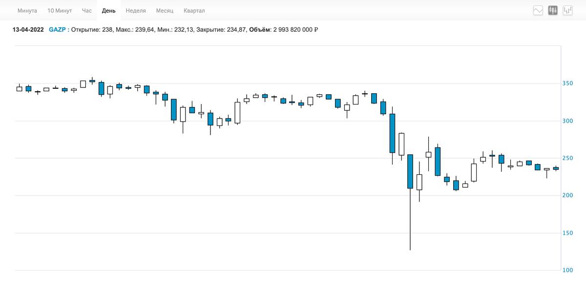 Значение дневного объема торгов можно посмотреть на сайте Московской биржи над&nbsp;графиком