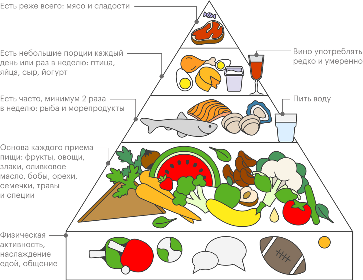 Пирамида средиземноморской диеты, которая считается хорошим примером сбалансированного здорового питания