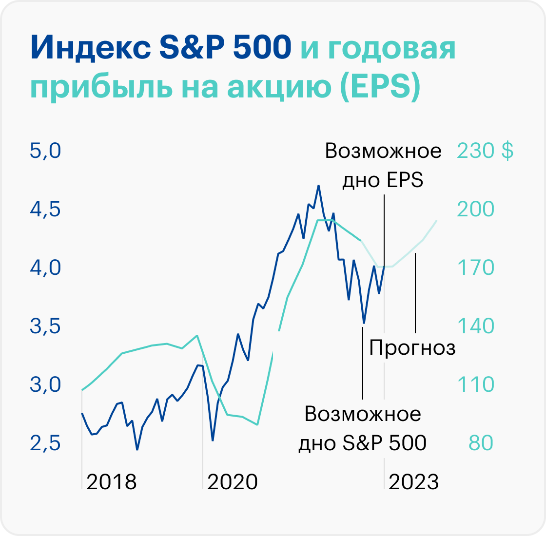 Источник: Robert Shiller, расчеты автора