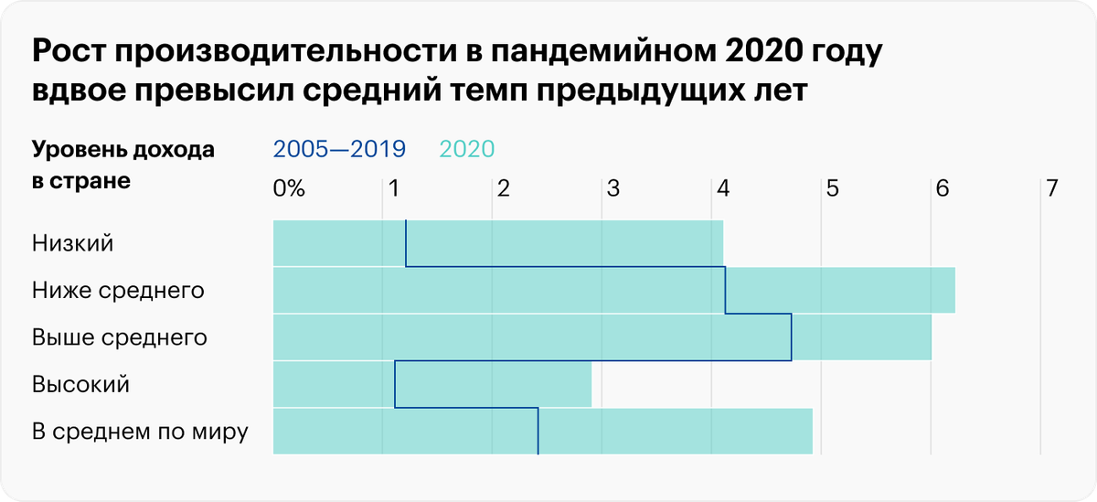 В 2020 году темпы роста производительности труда увеличились как в странах с высокими доходами, так&nbsp;и там, где люди зарабатывают мало. Источник: International labour organization