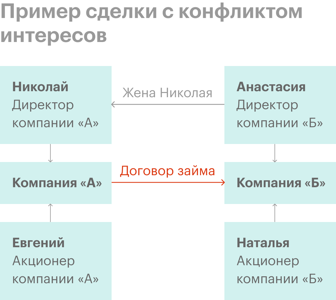Пример основания конфликта интересов у Николая и Анастасии. В&nbsp;такой ситуации потенциально могут нарушаться интересы акционеров Евгения и Натальи