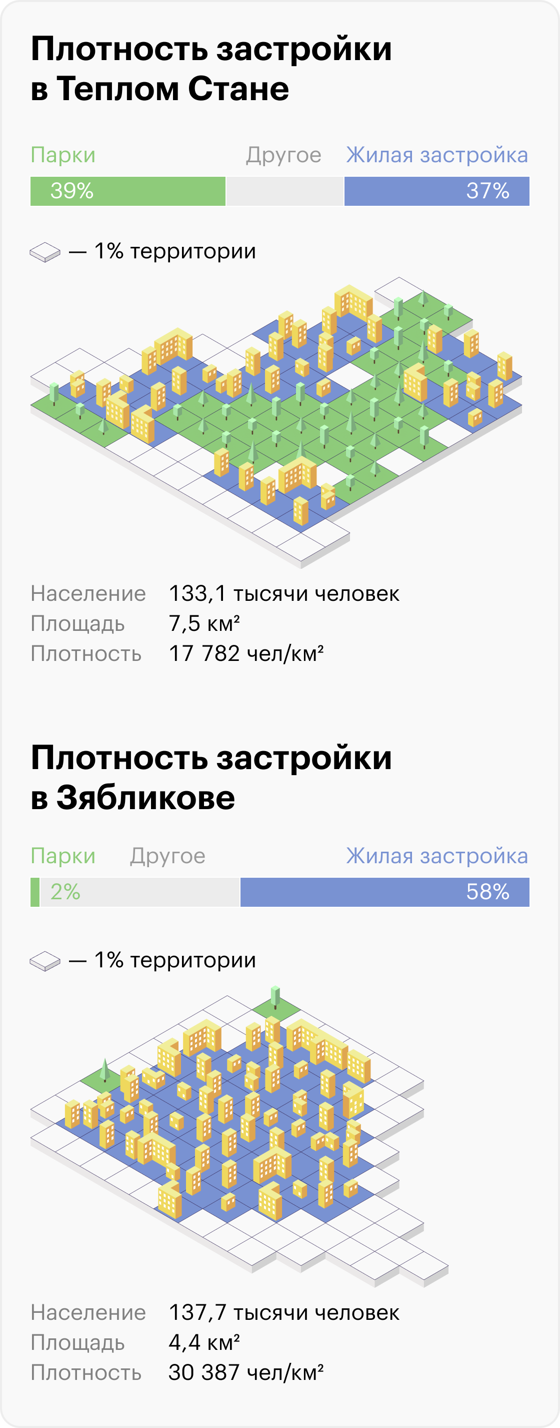 Плотность населения в районах Москвы и Петербурга