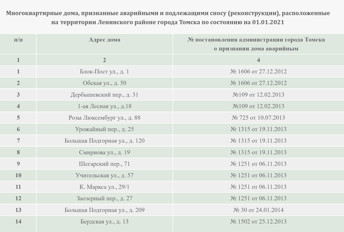 Расселение аварийного жилья в томске 2024 году. Список домов на расселение. Дома под расселение Москва. Кинешма график расселения аварийных домов. Список аварийных домов в Петрозаводске на расселение.