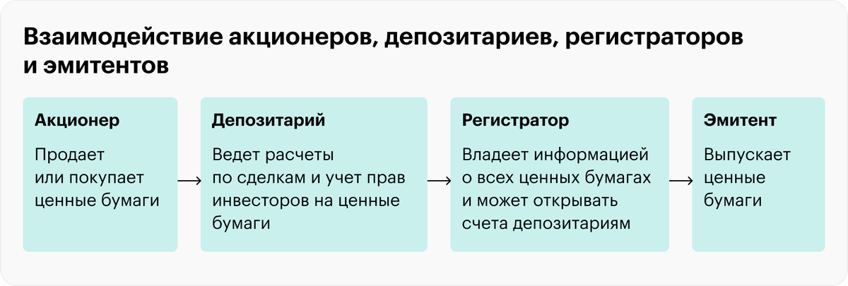 Регистратор владеет информацией обо всех ценных бумагах и может открывать счета депозитариям. О них пойдет речь ниже