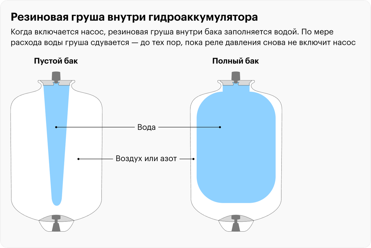 Бак не набирает воду