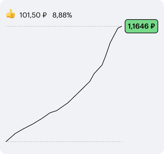 Вот так растет цена акций VTBM. Все спокойно и стабильно, но и доходность на уровне банковского вклада