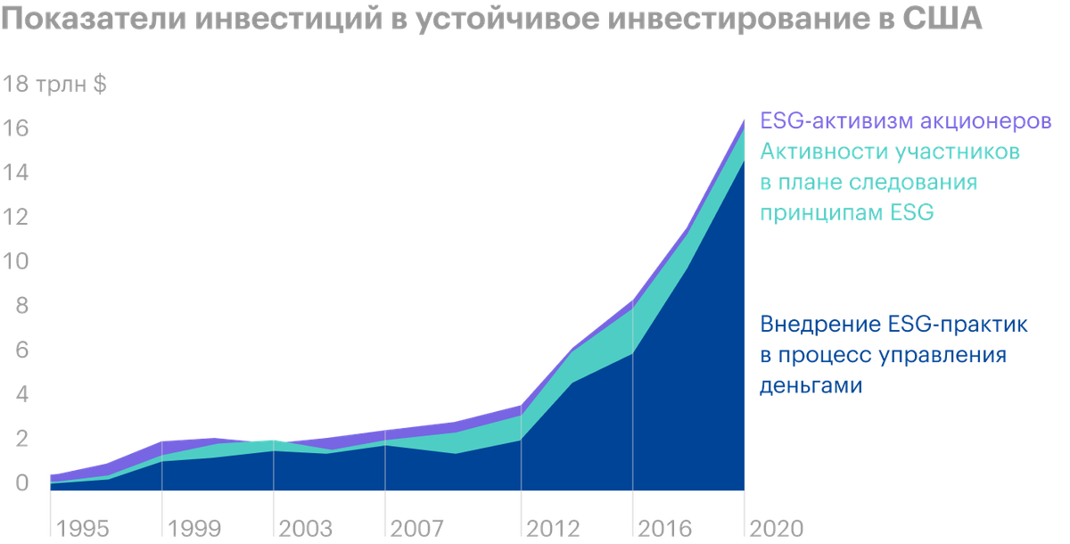 Источник: Report on US Sustainable and&nbsp;Impact Investing Trends стр.&nbsp;1&nbsp;(11)