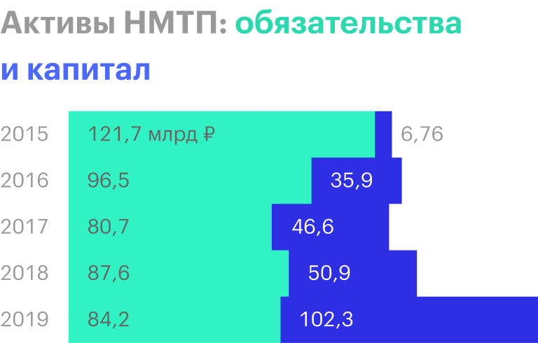 Источник: финансовая отчетность НМТП за 2019 год по МСФО