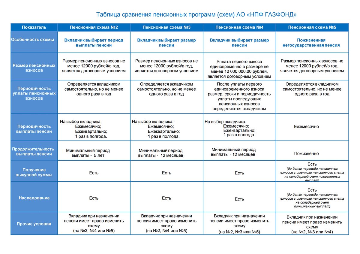 Пенсионная схема 3 газфонд