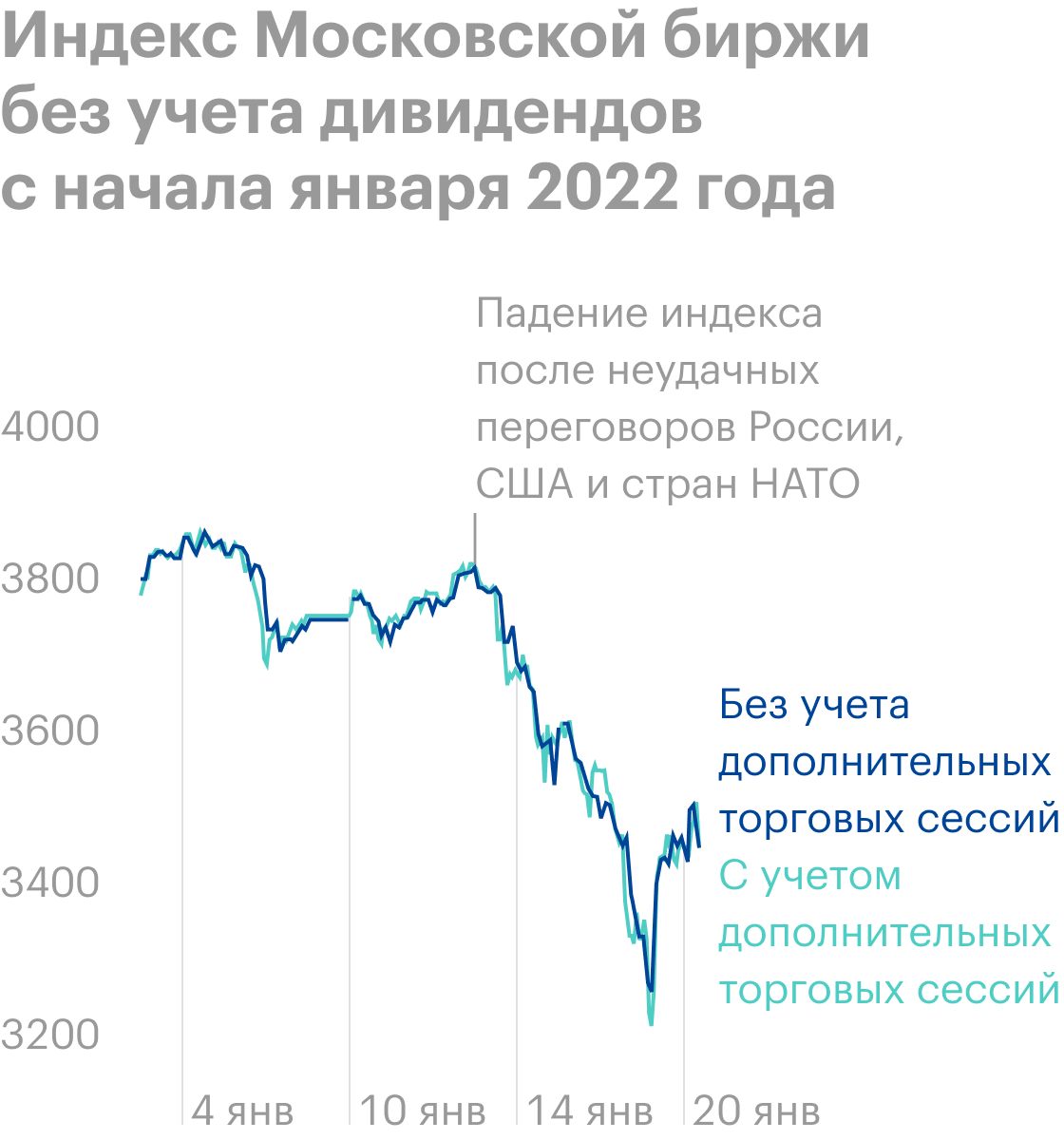 Данные на 11:00 20 января. Источник: Московская биржа