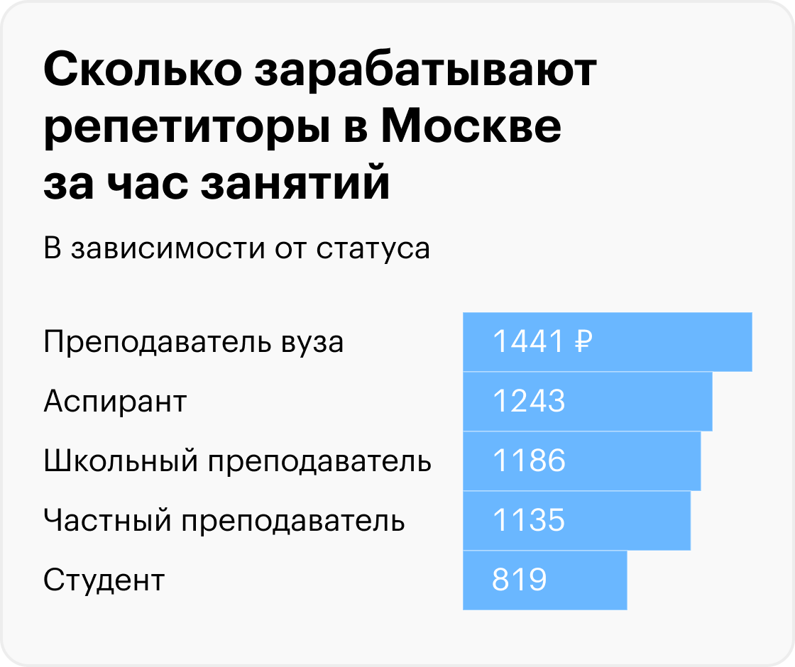 Сколько зарабатывают репетиторы