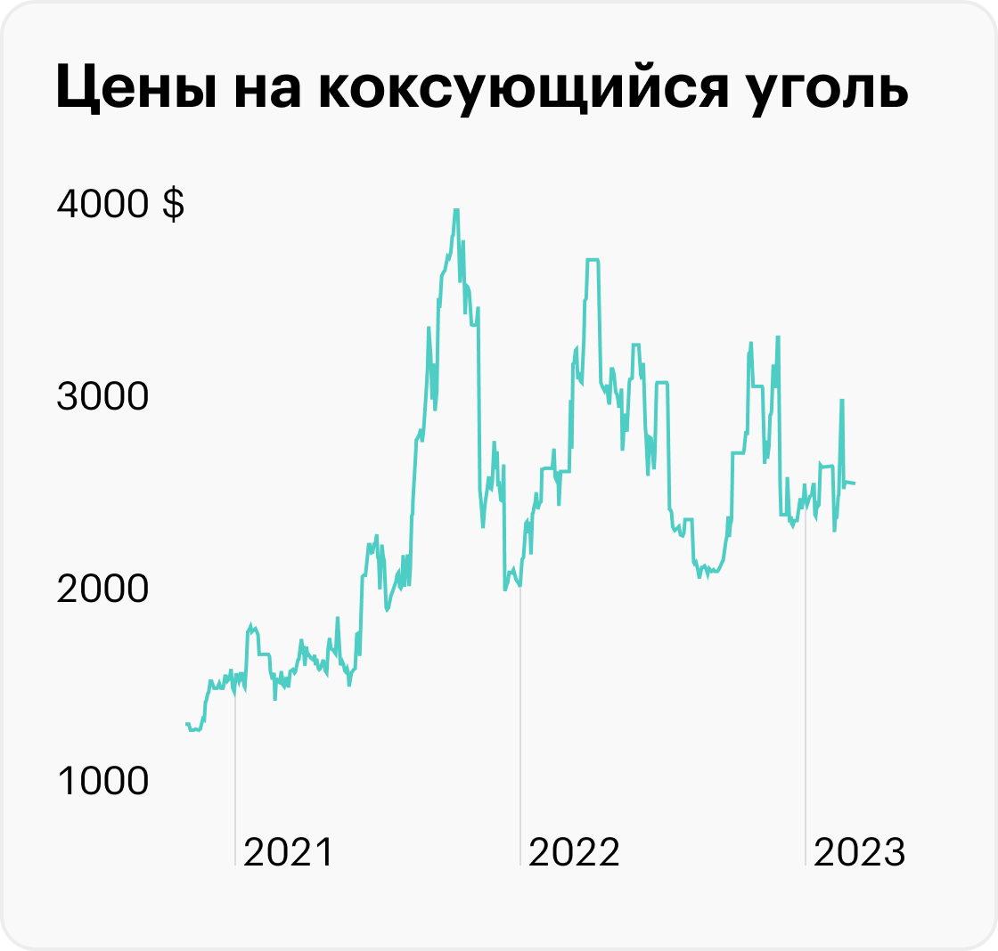 Источник: Investing