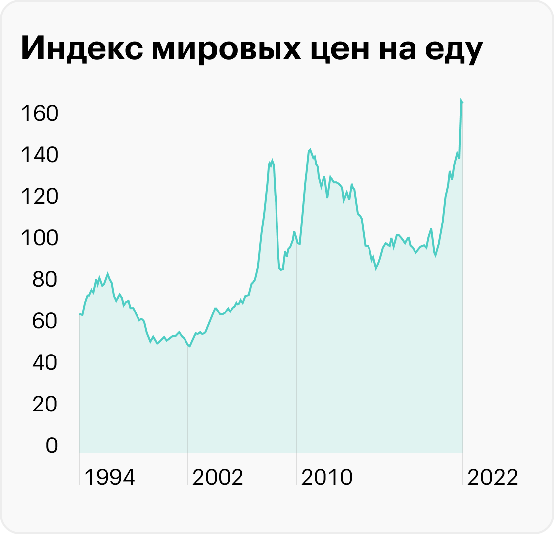 Источник: The&nbsp;Daily Shot, Food and&nbsp;energy prices