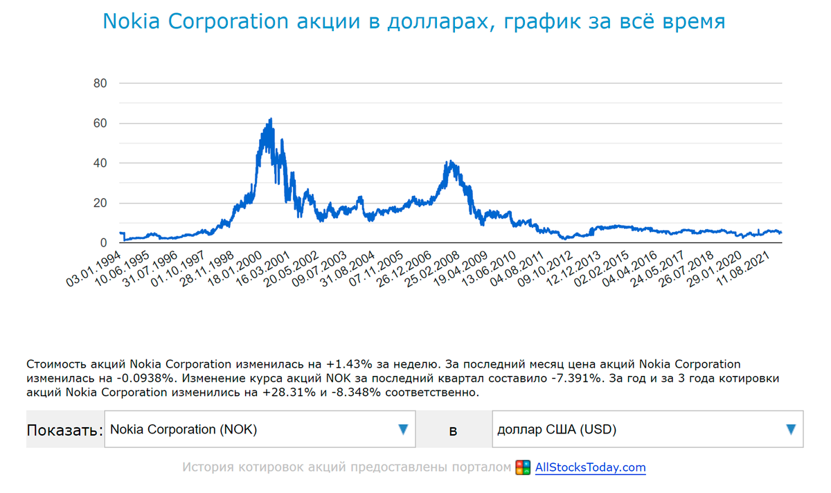 график падения акций