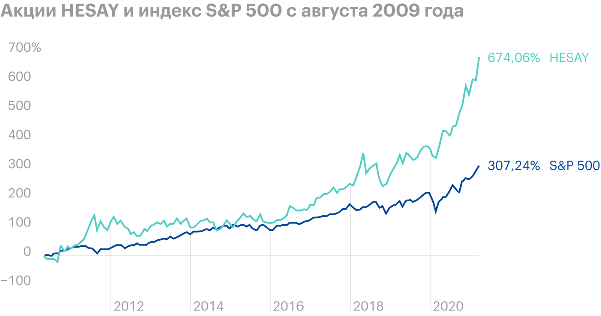 Акции HESAY с августа 2009&nbsp;года по апрель 2021&nbsp;года показали рост на 674%, S&P;&nbsp;500 вырос на 307%. Источник: TradingView