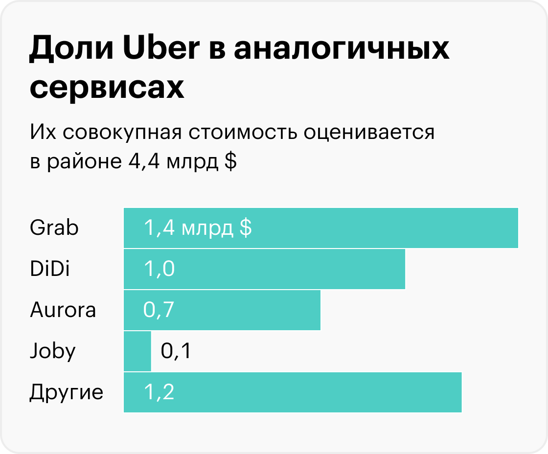 Источник: презентация Uber, слайд 22
