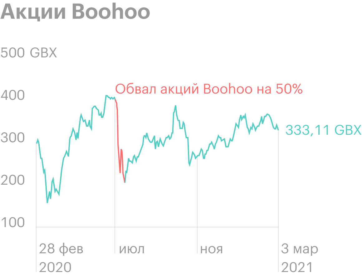Обвал акций Boohoo на 50%: ESG-рейтинги не помогли. Источник: Google&nbsp;Finance