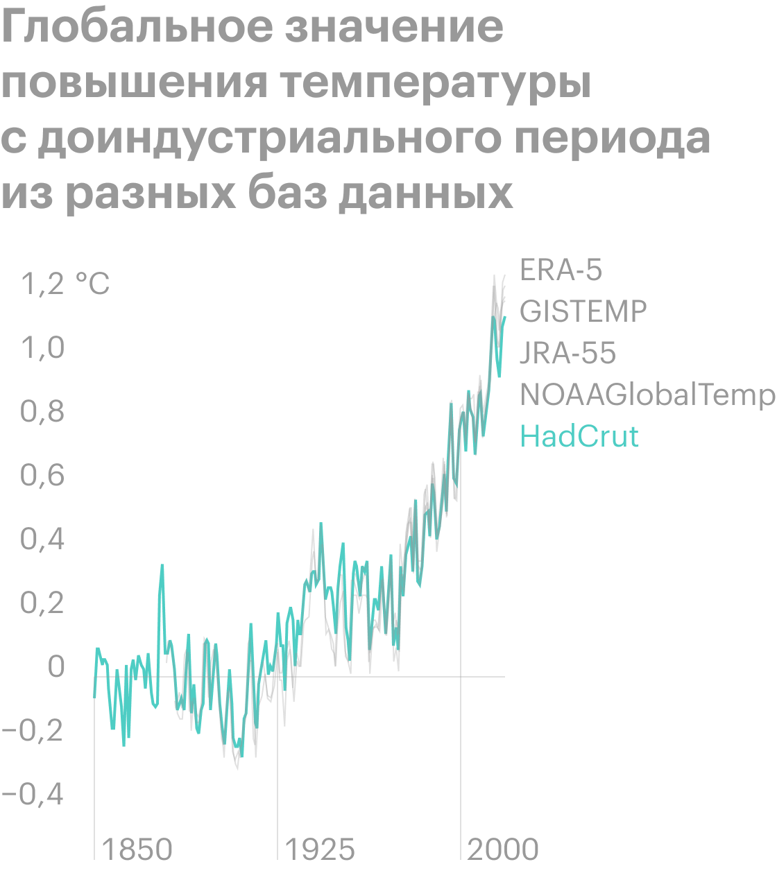 Мировые выбросы углекислого газа проанализируйте диаграмму