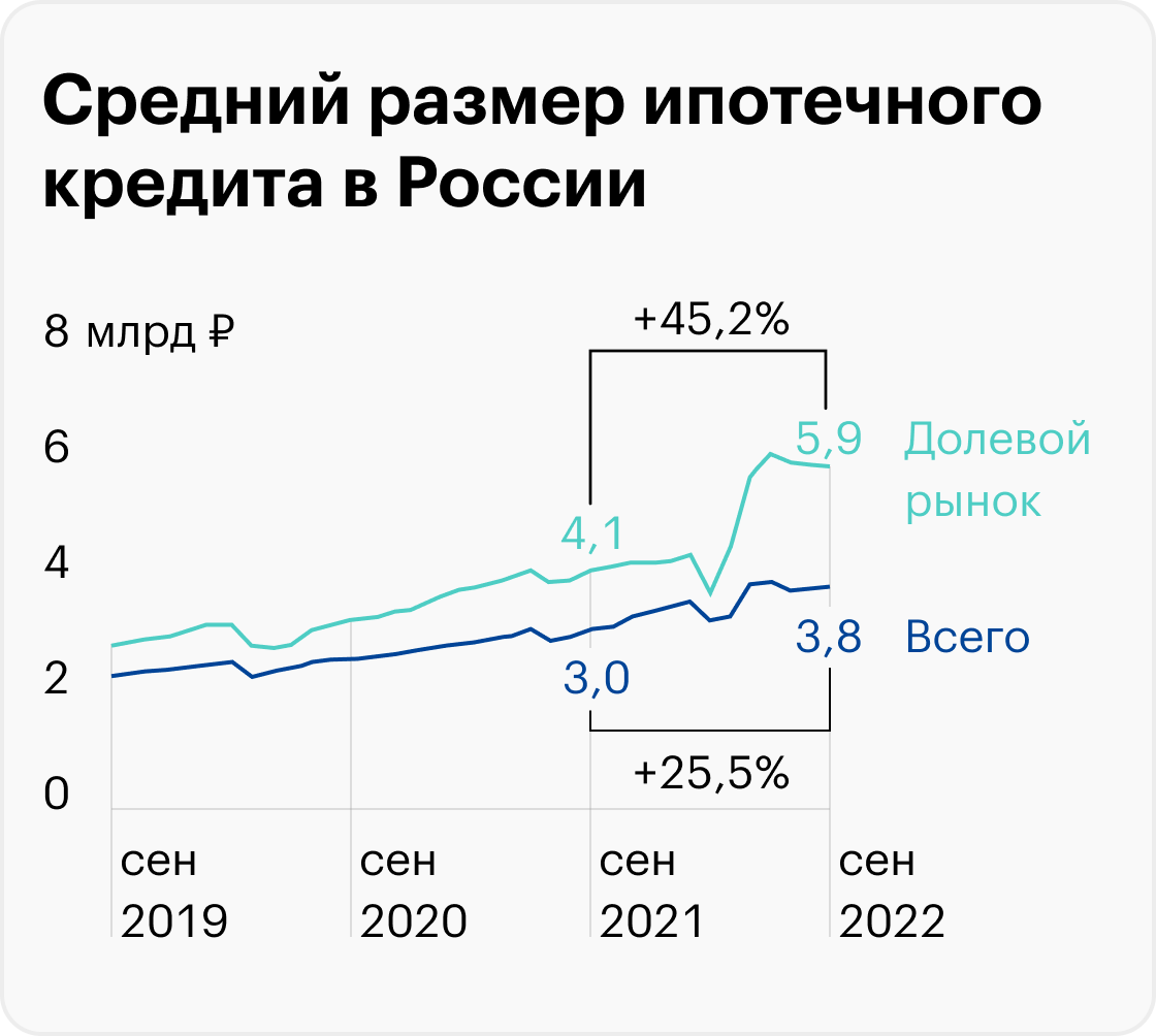 Между тем мы видим, как вырос средний размер кредита. В 2022&nbsp;году произошел сильный скачок за счет субсидированных ипотек, которые подразумевают завышение стоимости квартиры на 20—30%. Источник: Банк России