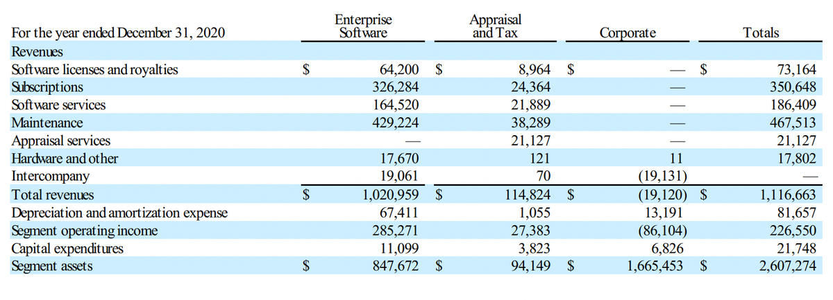 Финансовые показатели компании в тысячах долларов. Источник: годовой отчет компании, стр.&nbsp;F-29&nbsp;(70)