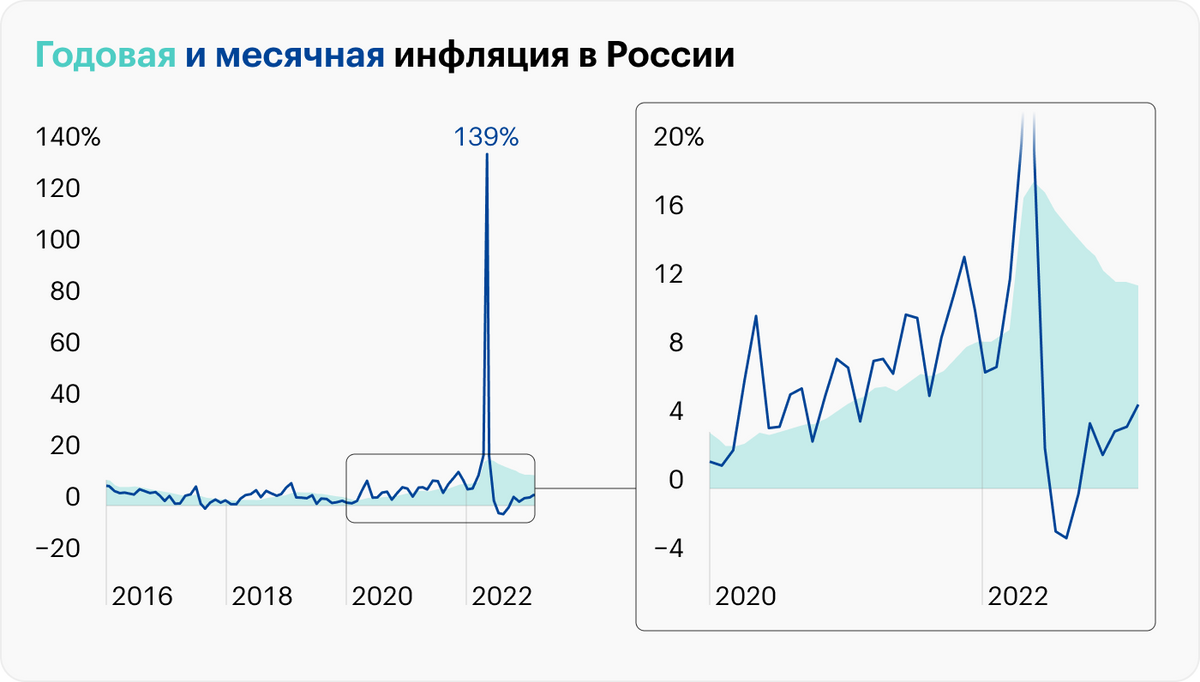 Месячная инфляция приведена в годовом выражении, то есть это условное значение: какой была бы инфляция за 12 месяцев при текущих темпах роста цен. Источник: Банк России