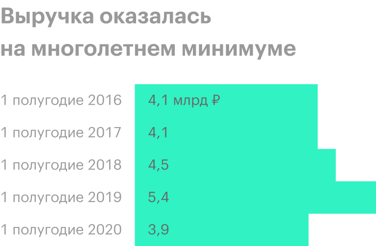 Источник: отчет «Обуви России» за 1 полугодие 2020 года