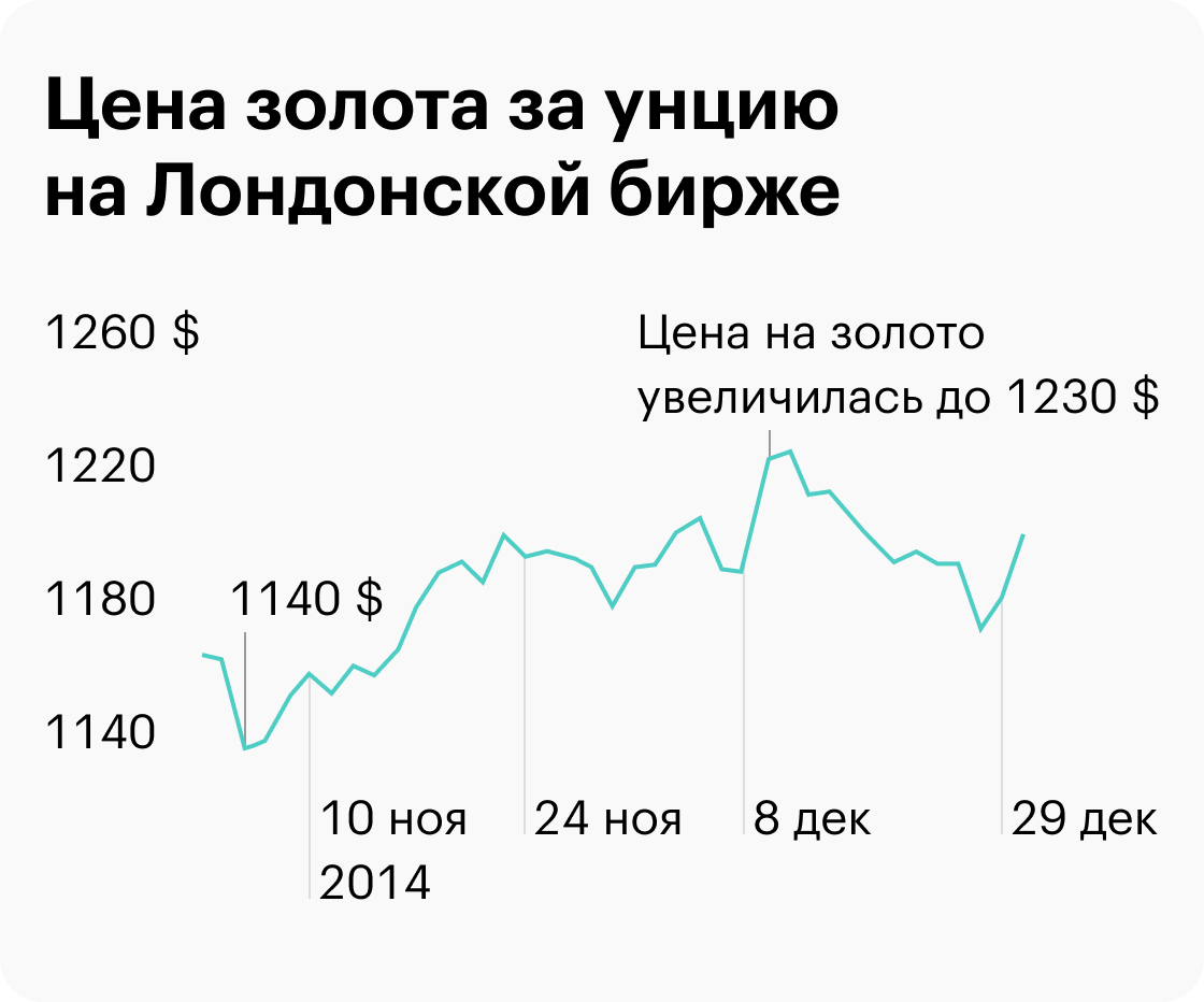 Минимальная цена золота в конце 2014 года на Лондонской бирже — 1140 $, максимальная —1230 $. По данным «Инвестфандс»