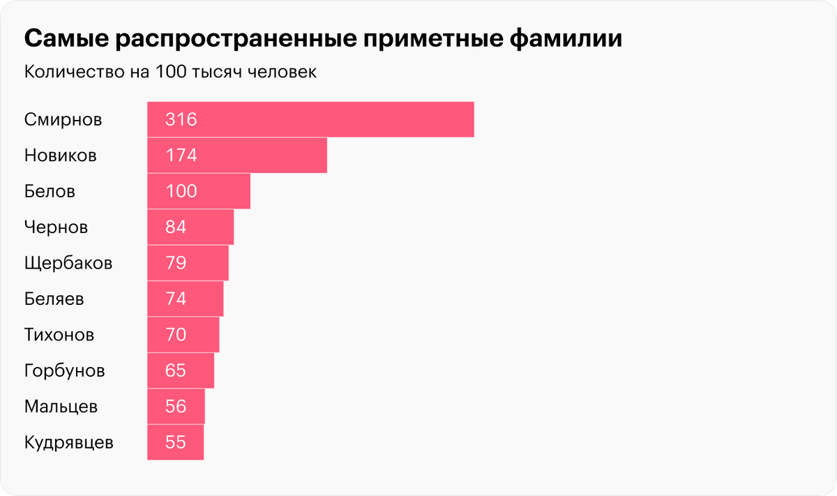 Самые распространенные фамилии в России