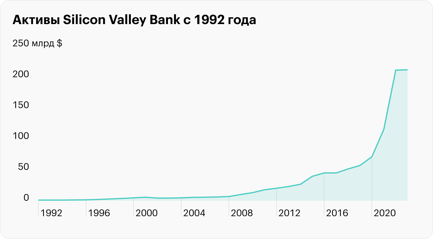 Главный банк для стартапов Silicon Valley обанкротился. Насколько все серьезно