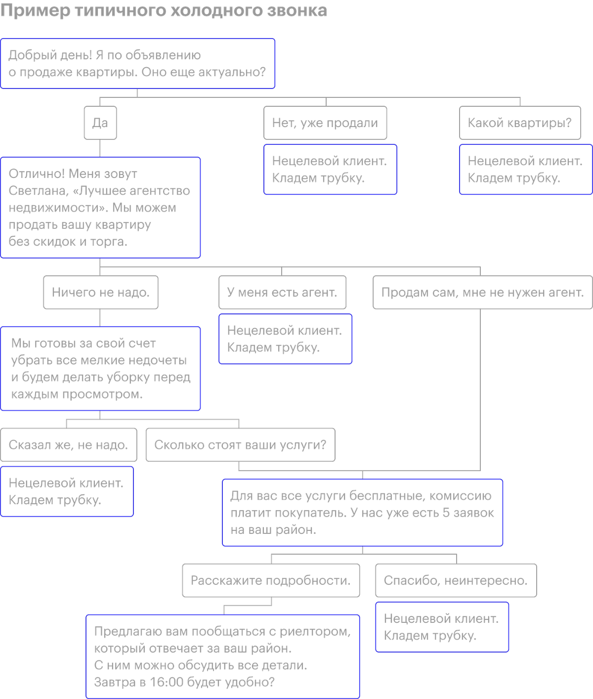 Скрипты холодных продаж для менеджеров по продажам. Скрипт звонка менеджера по продажам шаблон b2b. Скрипты холодных звонков для менеджера по продажам, пример. Скрипты холодных звонков для риэлтора.