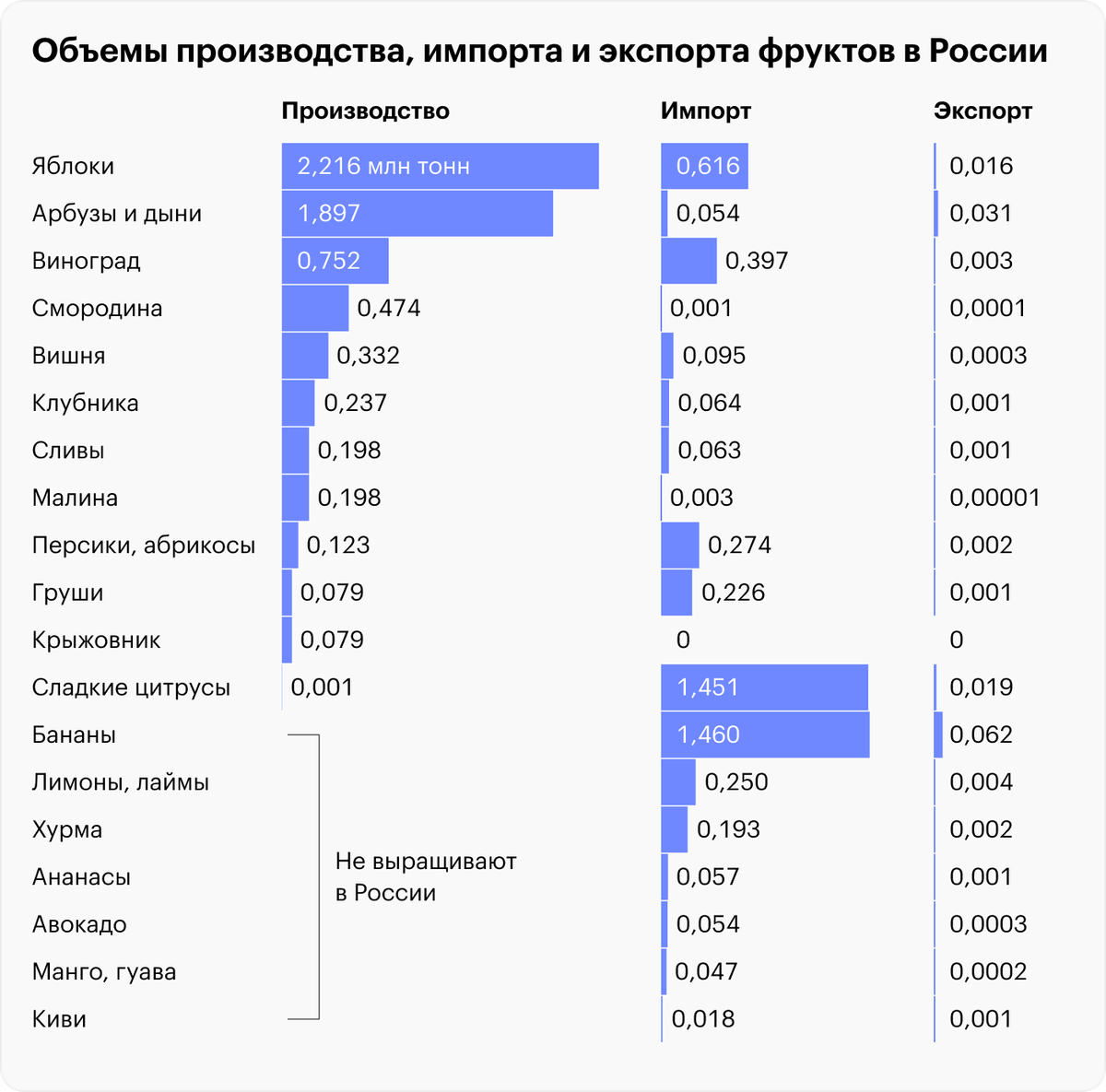Источник: FAO, Производство, импорт и экспорт фруктов и ягод в России, 2021