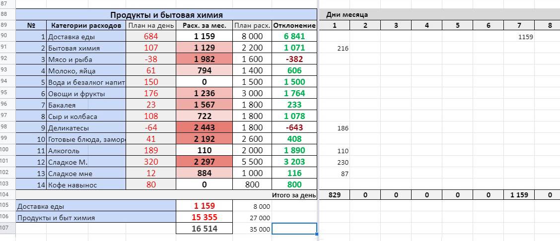 Еще я отдельно веду таблицу с продуктами: на карантине мы много тратили, поэтому решили проследить, на что у нас уходит больше всего денег