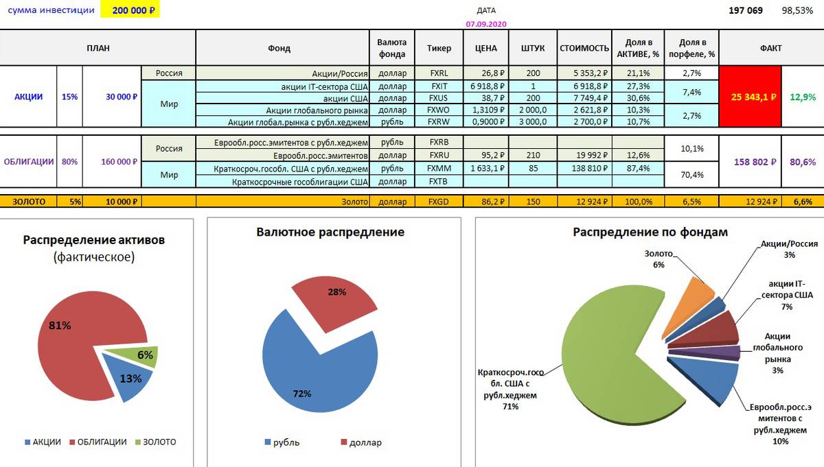Вот эту таблицу я сделал много лет назад в «Экселе», так&nbsp;и использую ее до сих пор — этих данных мне достаточно для&nbsp;отслеживания динамики портфеля. Количество и цена покупки акций фондов в таблице указаны с учетом всех сплитов последних лет, то есть если в свое время я покупал, например, 10 акций фонда по 100 <span class=ruble>Р</span>, то после сплита на текущую дату у меня их станет 100&nbsp;штук по 10 <span class=ruble>Р</span>