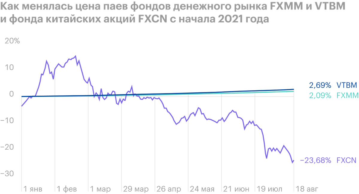 Фонды денежного рынка стабильно росли и дали 2,09—2,69% с января. Фонд акций китайских компаний сначала неплохо рос, но сейчас стоит почти на 24%&nbsp;дешевле, чем в начале года. Источник: Capital Gain
