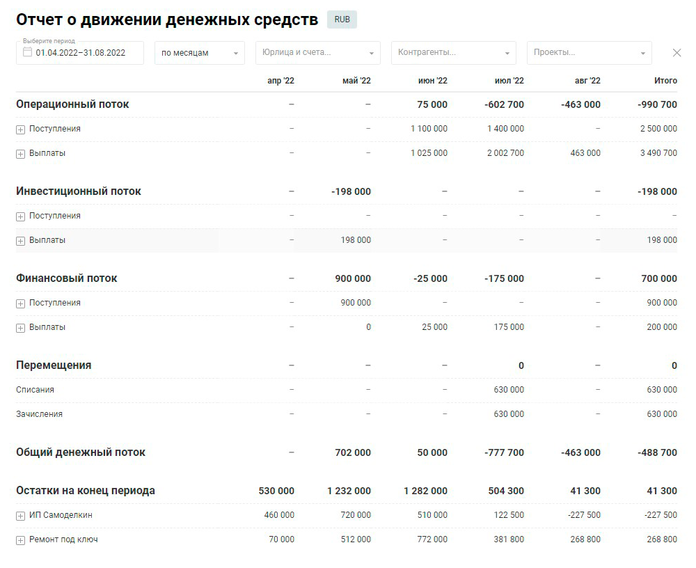 Пример отчета о движении денежных средств в сервисе «Планфакт»