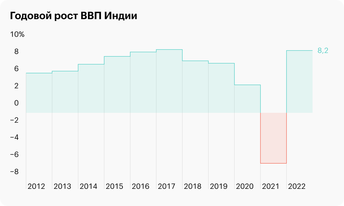 Диаграмма ввп индии