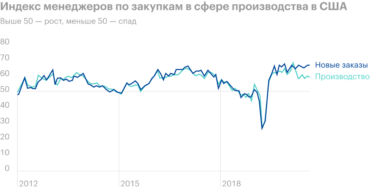 Источник: Daily Shot, The&nbsp;ISM manufacturing PMI continues to show a gap between the&nbsp;new orders and&nbsp;production indices.