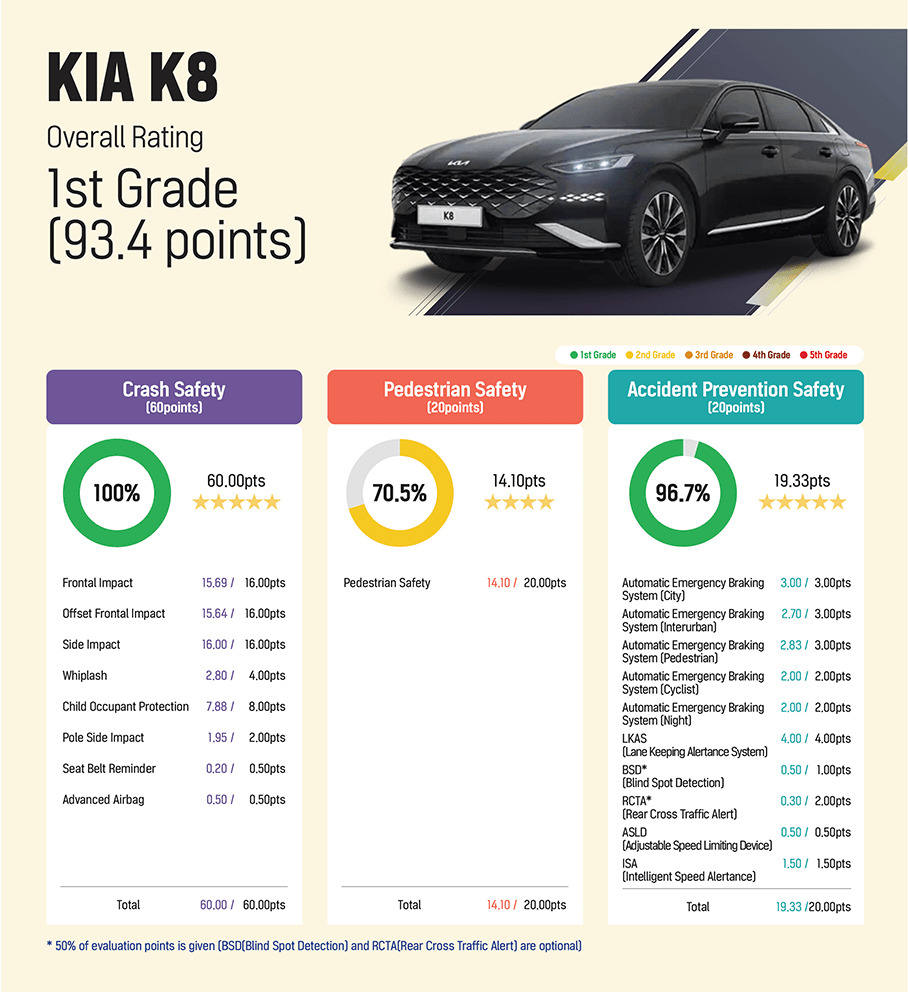 Общий отчет по итогам краш-теста KIA K8. Сайт ориентирован на южнокорейский рынок, но доступен в том числе и на английском. Источник: kncap.org