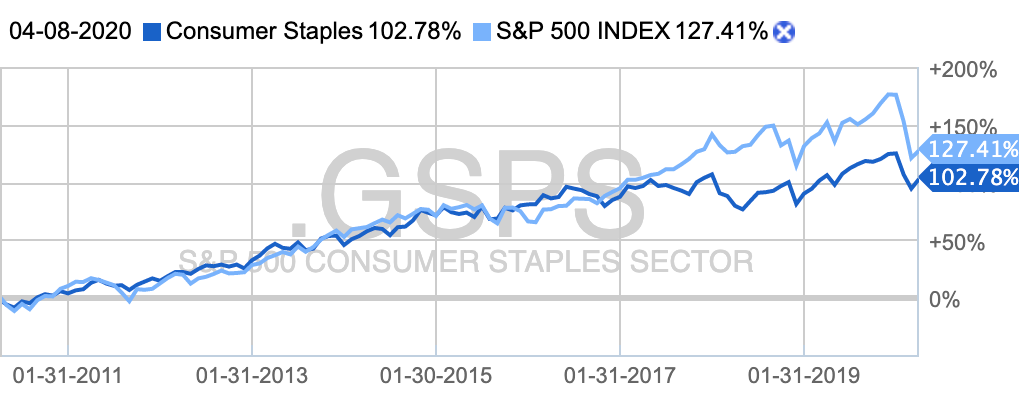 Десятилетний график сектора в сравнении с индексом S&P 500