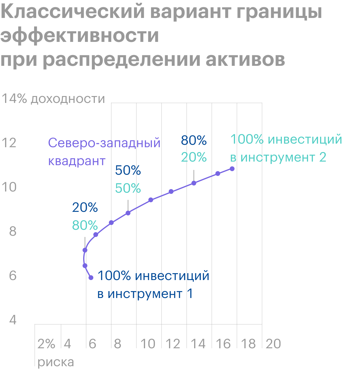 Ричард Ферри в книге «Все о распределении активов» приводит классический вариант границы эффективности при распределении активов. Северо-западный квадрант графика показывает, что доходность портфеля из разных классов активов будет выше при меньшем риске, чем доходность портфеля из одного класса низкорискованных активов. Но так бывает не всегда: например, с 2000 по 2009 годы облигации показали лучшую доходность, чем акции. Таким образом, чем большая доля акций находилась в портфеле инвестора в этот период, тем худший результат он получил