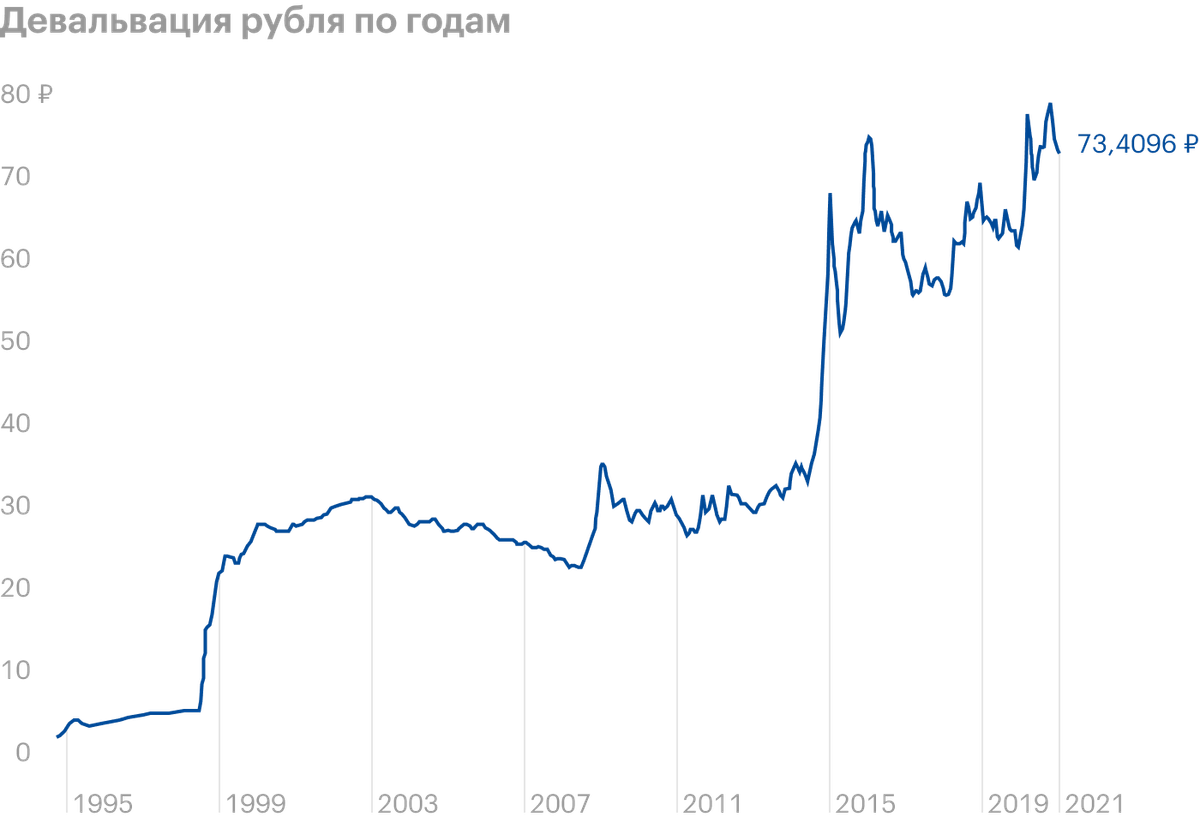 Девальвация рубля. Девальвация в России.