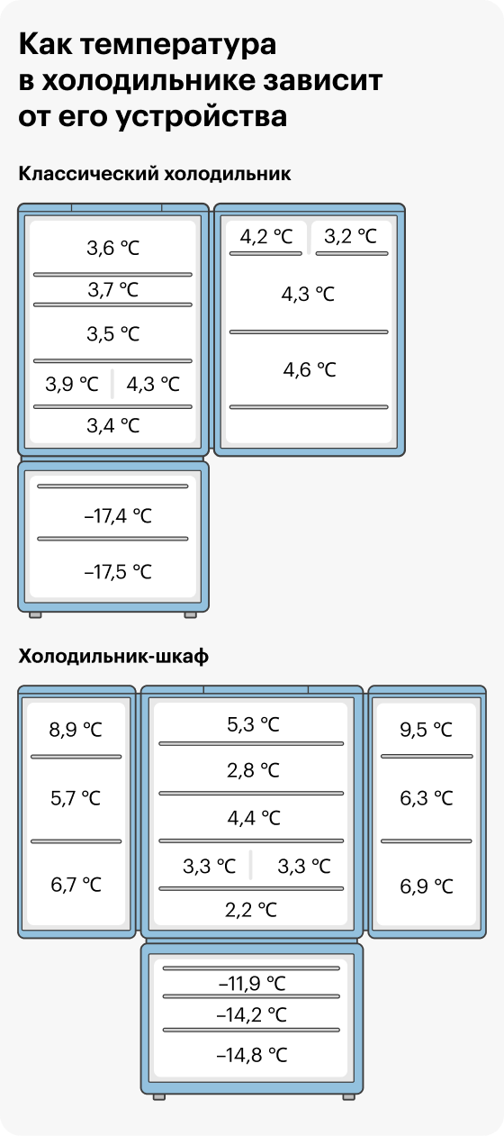 Температура на разных полках холодильника