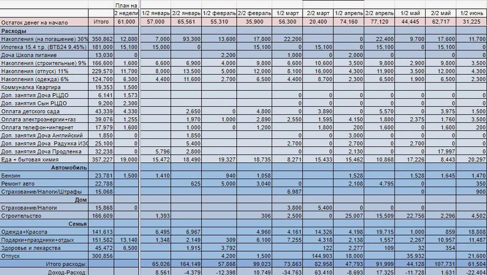 Список таблиц для ведения бюджета: описание, функции
