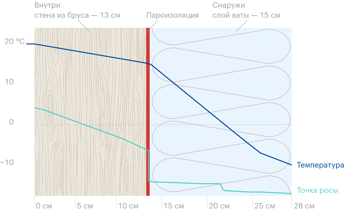 Синяя линия показывает, как падает температура внутри стены и утеплителя, постепенно переходя от комнатной к уличной. Голубая линия — точка росы. Конденсат образуется, где встречаются голубая и синяя линии: здесь это пересечение за пределами стены