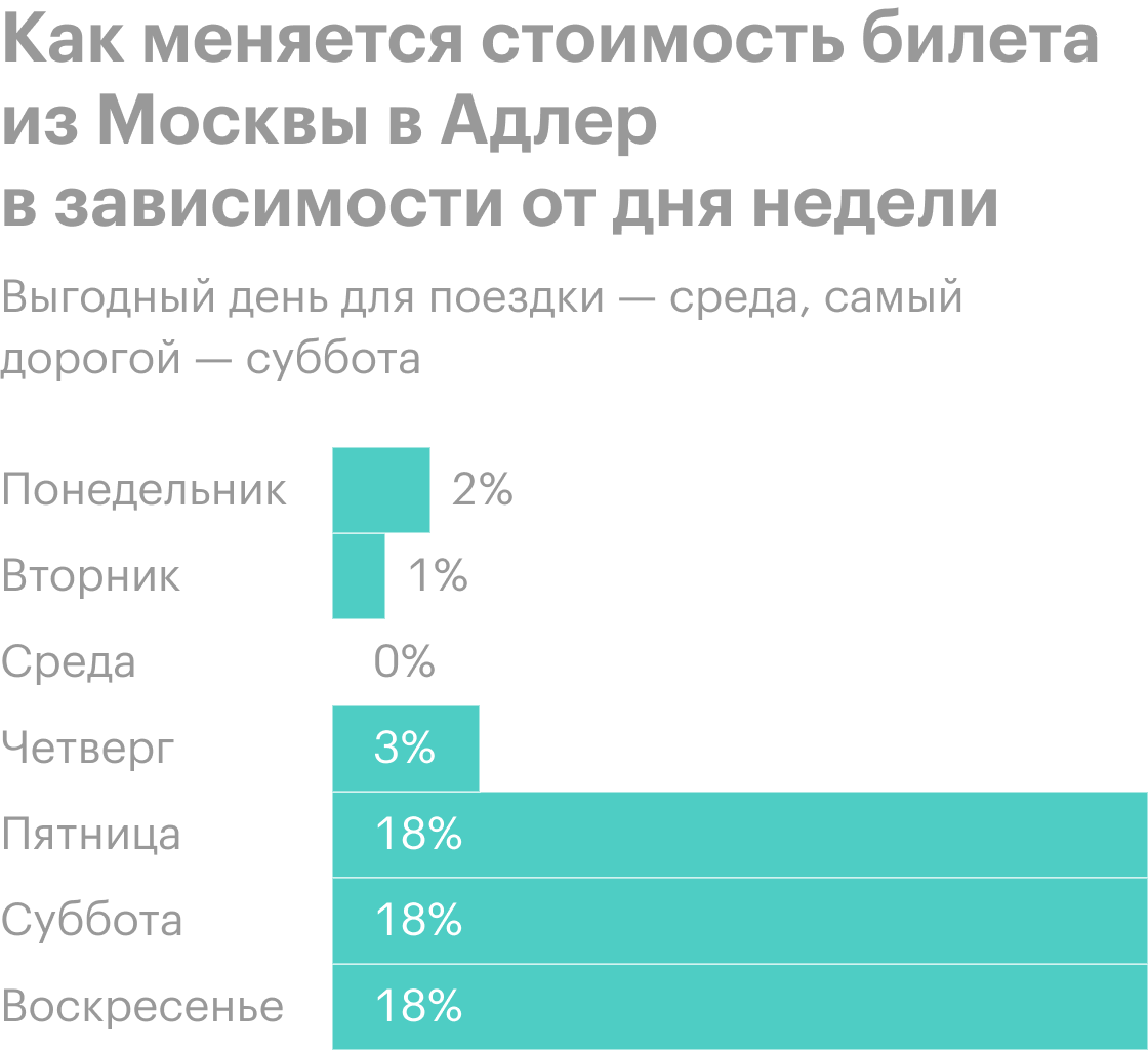 Стоимость железнодорожного билета на один и тот же маршрут меняется в зависимости от даты поездки