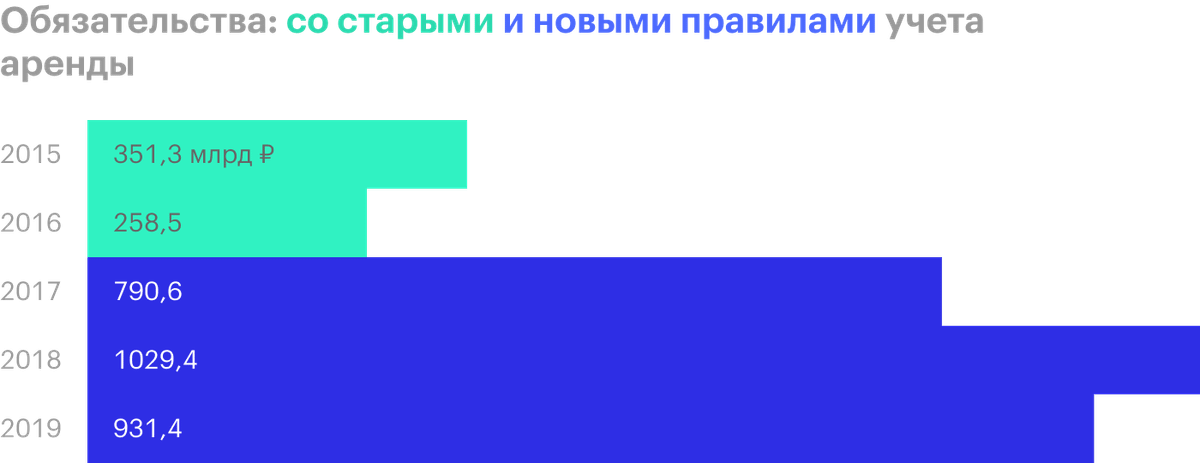 Источник: годовые финансовые результаты «Аэрофлота»