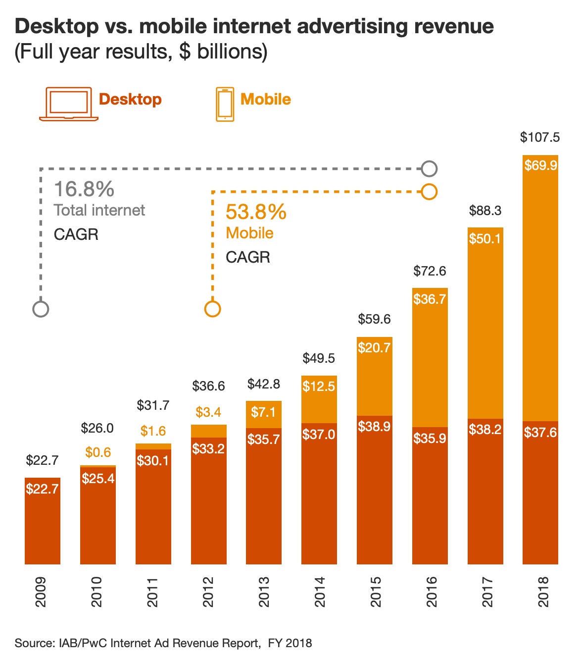 Выручка сектора интернет-рекламы в миллиардах долларов по секторам: темно-оранжевый — ПК (среднегодовые темпы роста — 16,8% в год), желтый — мобильные устройства (среднегодовые темпы роста — 53,8% в год). Источник: исследование PWC, стр.&nbsp;8 (10)